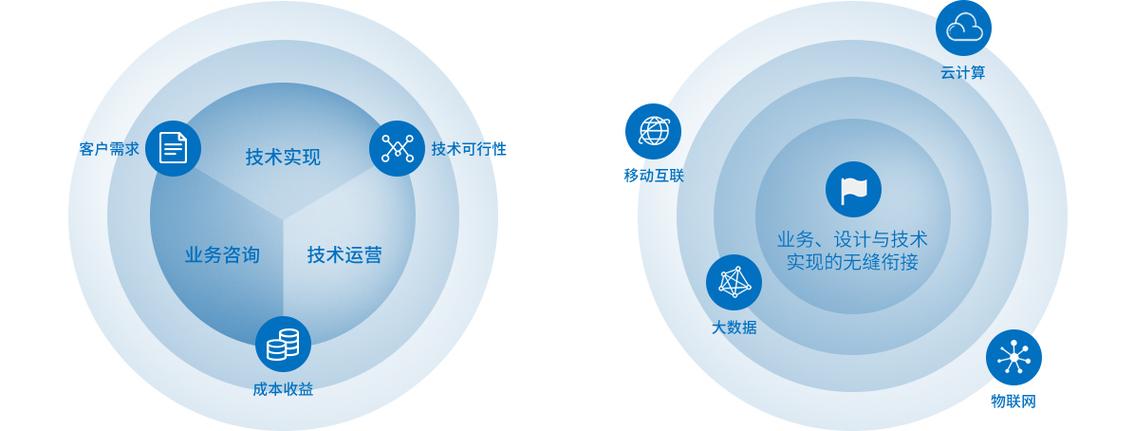 行業(yè)企業(yè)IT咨詢 驅(qū)動(dòng)數(shù)字化轉(zhuǎn)型的戰(zhàn)略杠桿